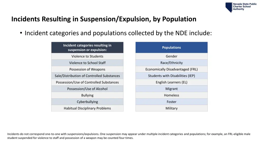 incidents resulting in suspension expulsion