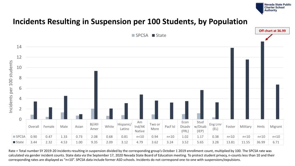 incidents resulting in suspension