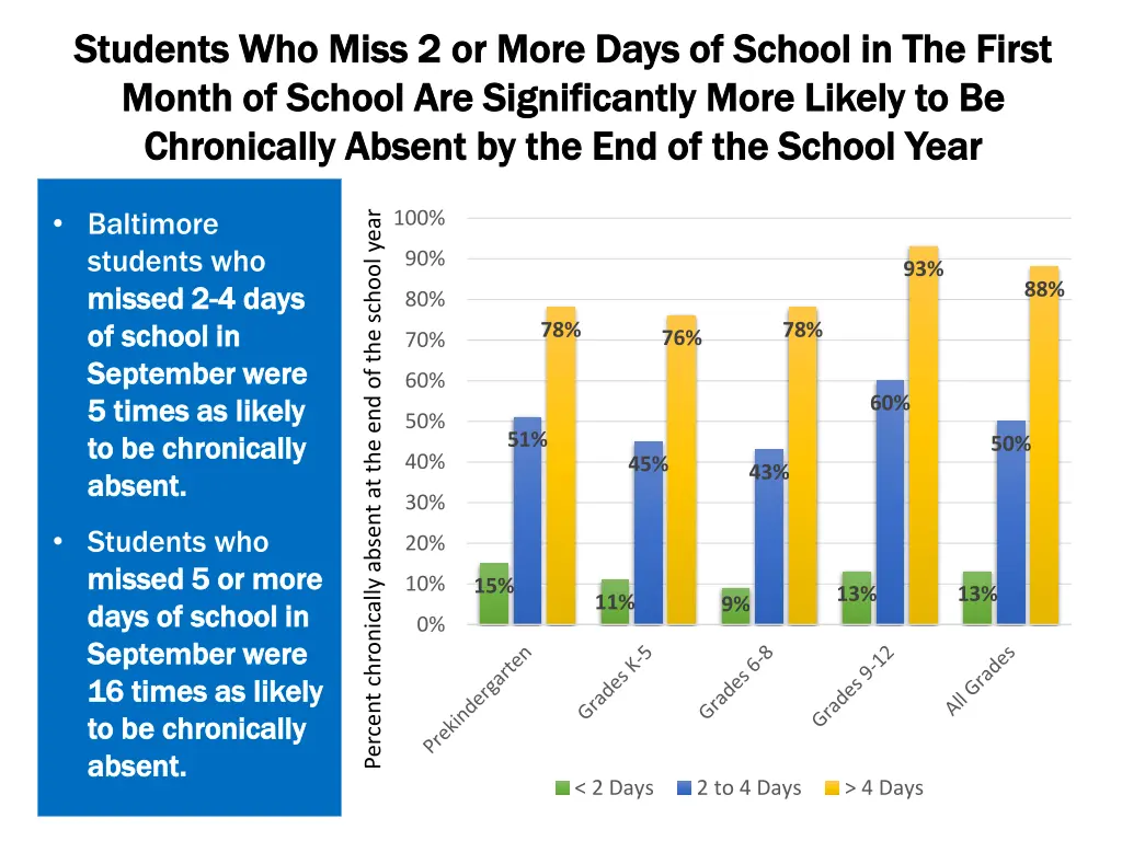 students who miss 2 or more days of school