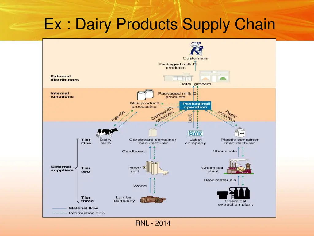 ex dairy products supply chain