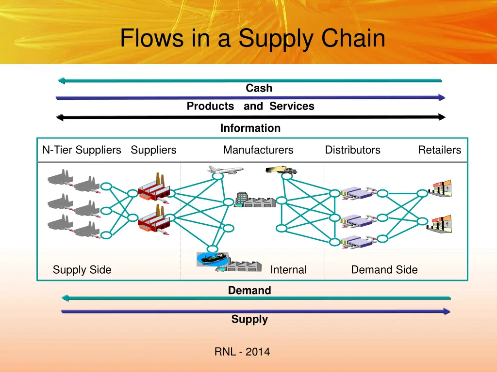 flows in a supply chain