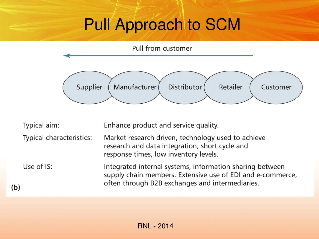 pull approach to scm