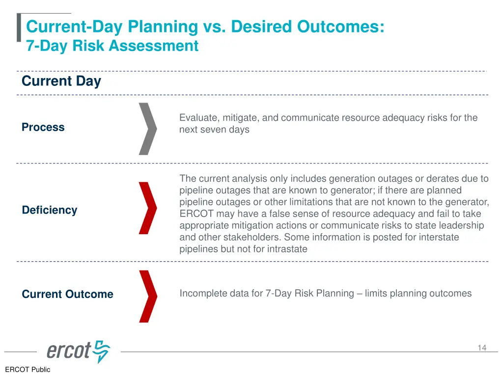current day planning vs desired outcomes