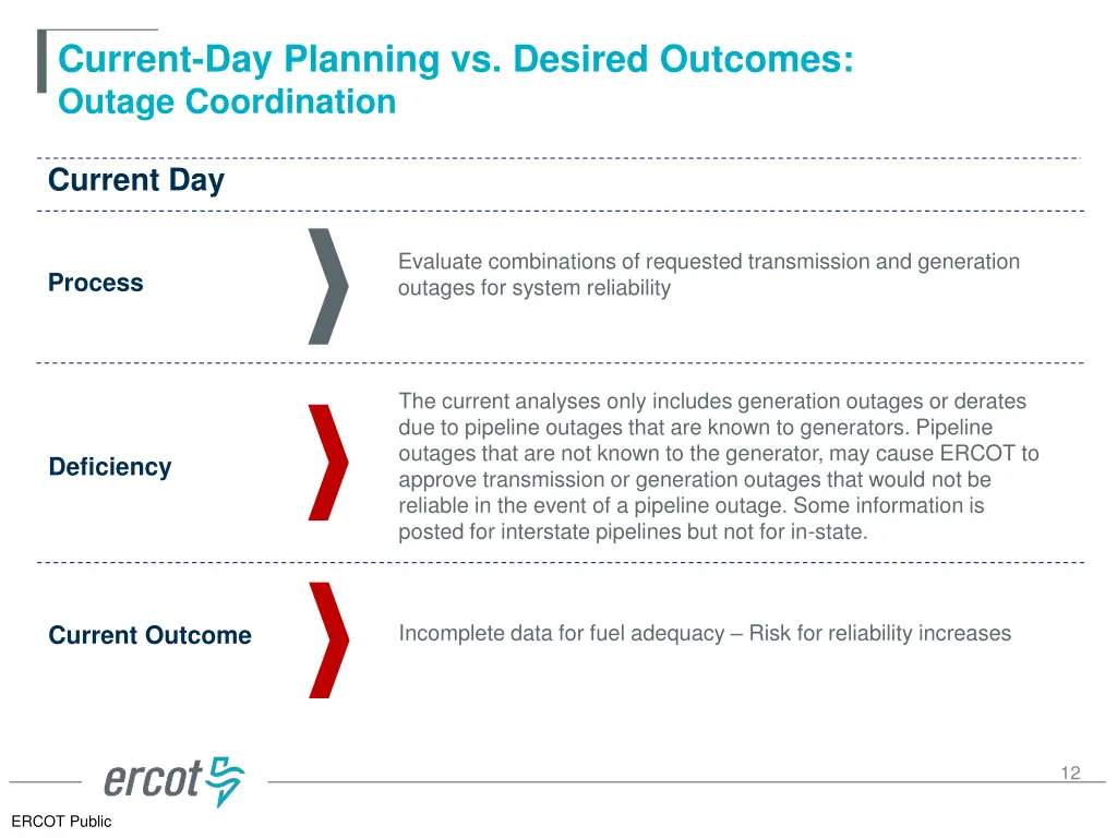 current day planning vs desired outcomes outage