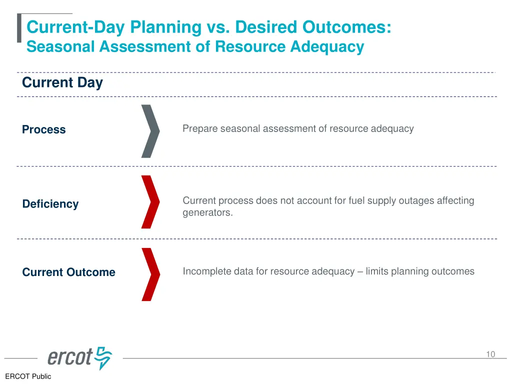 current day planning vs desired outcomes seasonal