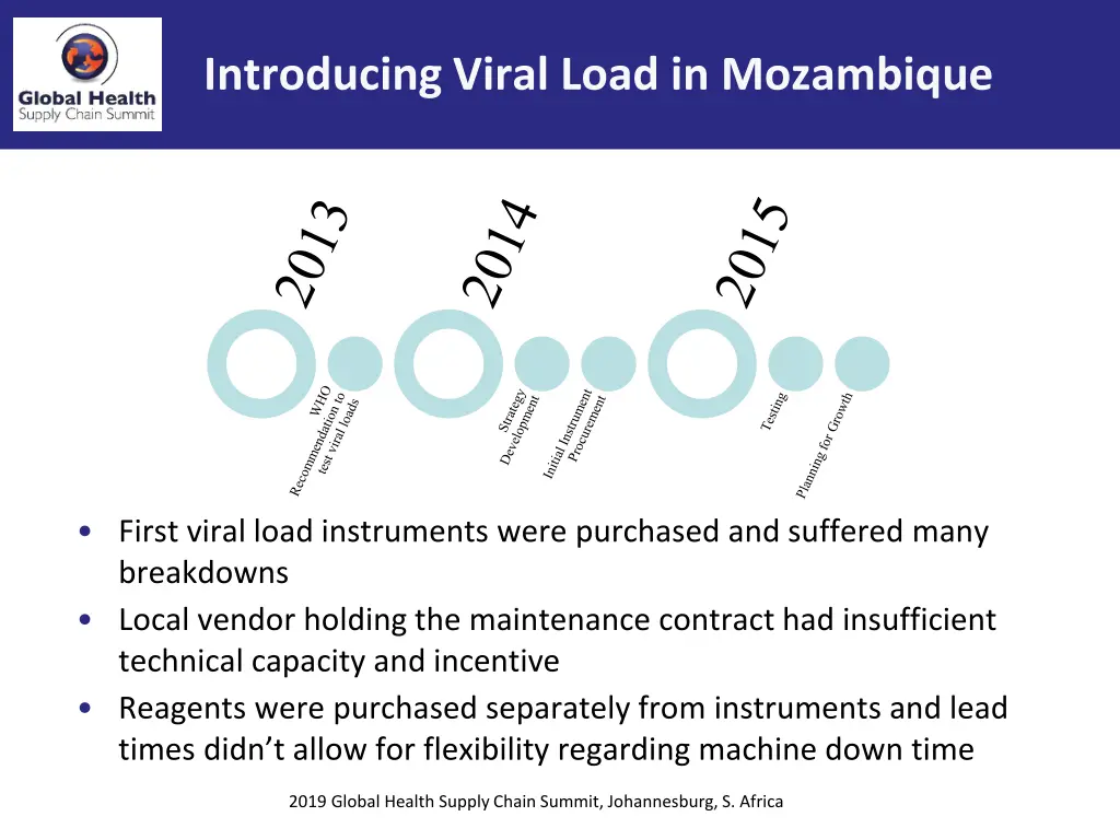introducing viral load in mozambique
