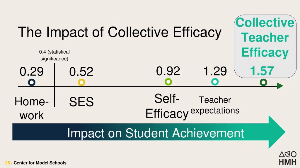 collective teacher efficacy