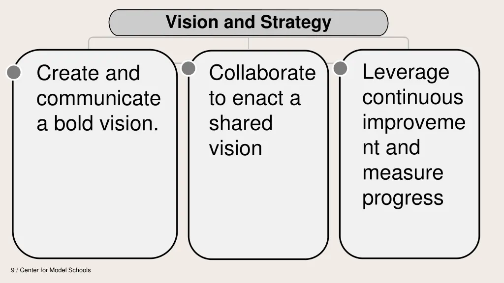 vision and strategy