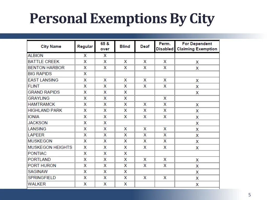 personal exemptions by city