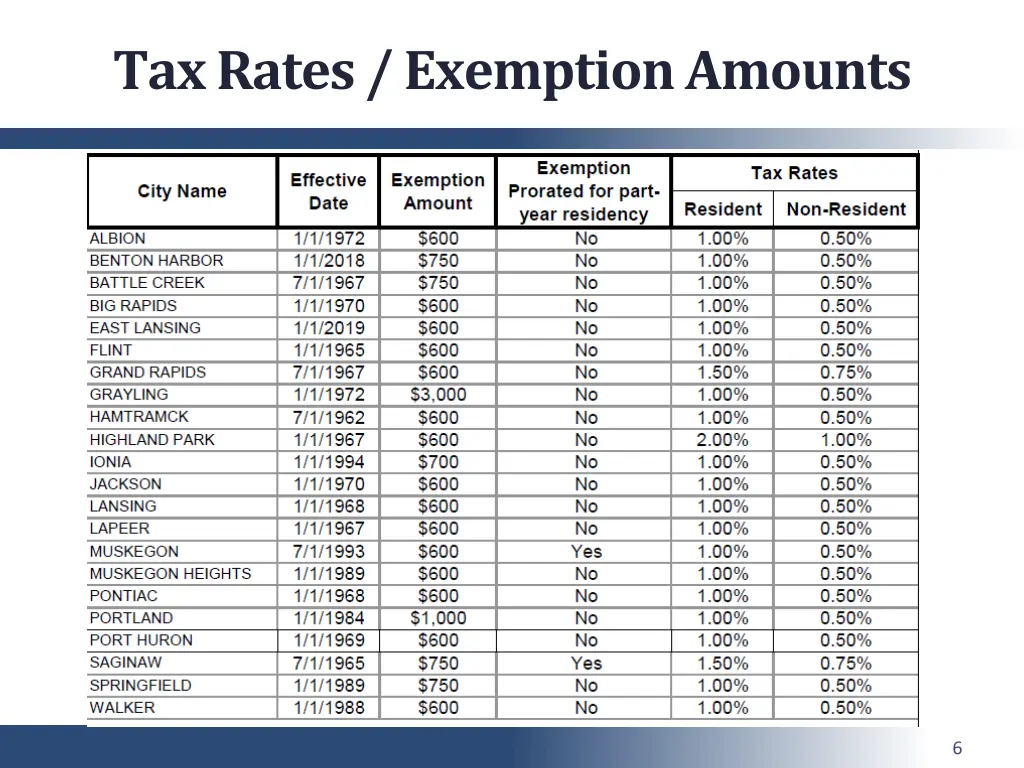 tax rates exemption amounts