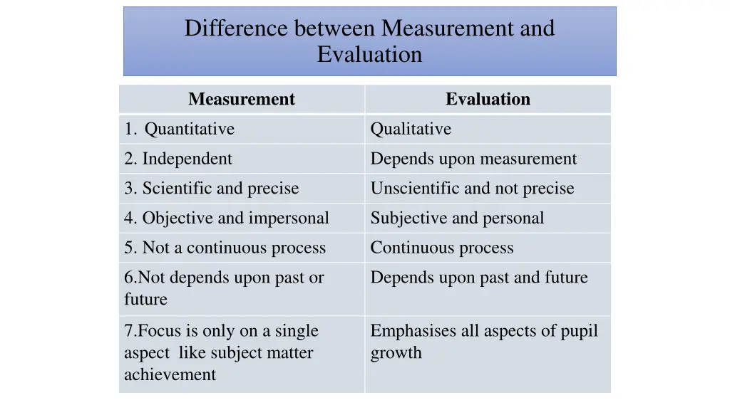 difference between measurement and evaluation
