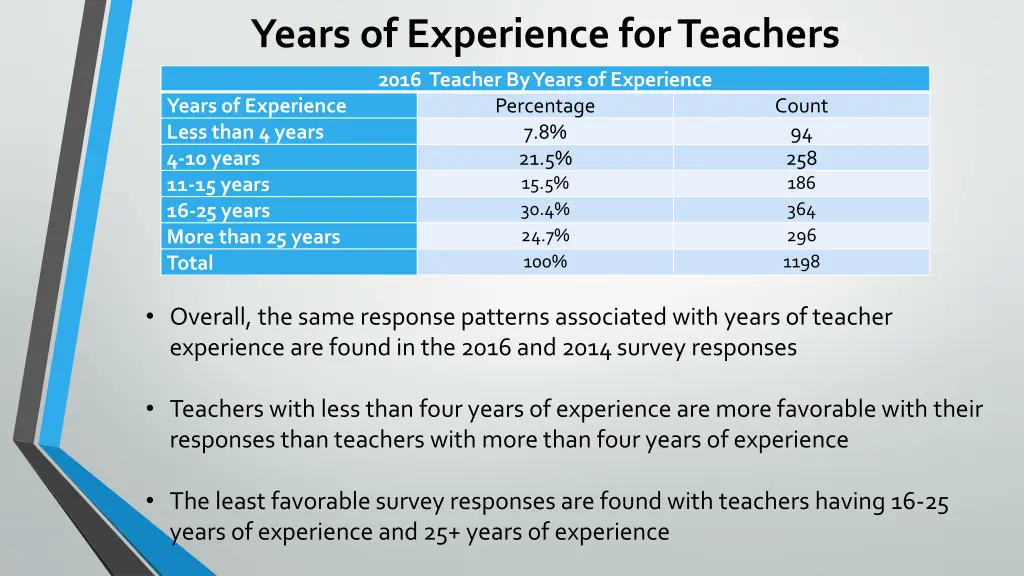 years of experience for teachers