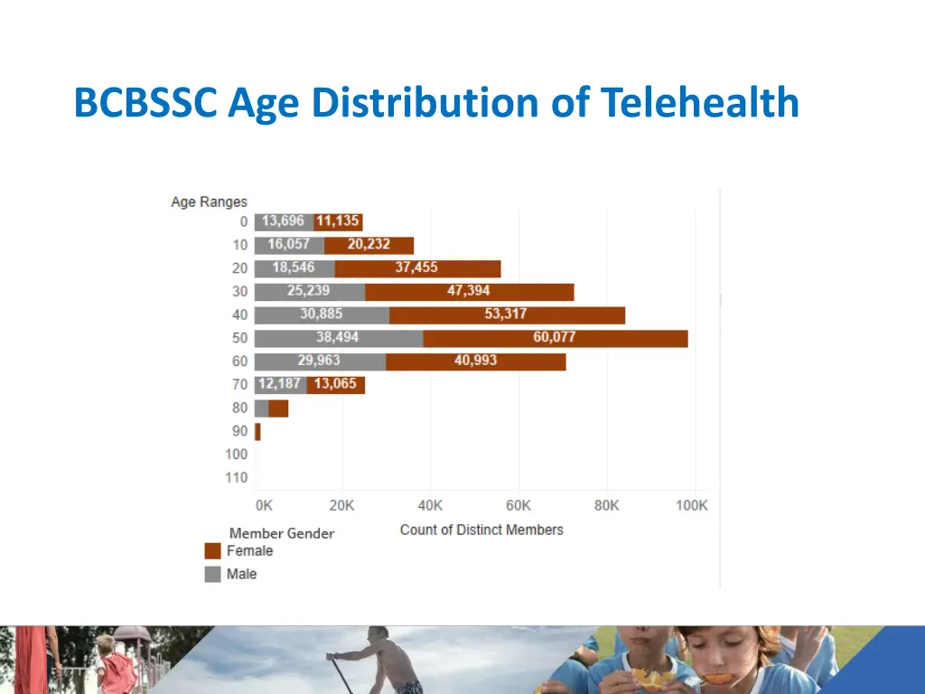 bcbssc age distribution of telehealth