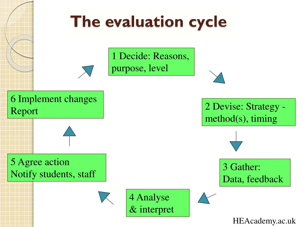 the evaluation cycle