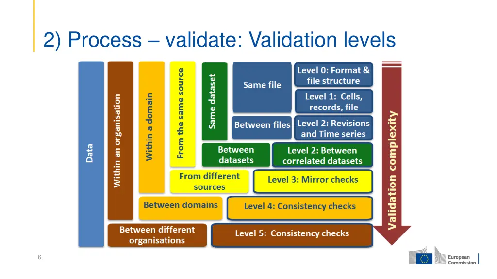 2 process validate validation levels