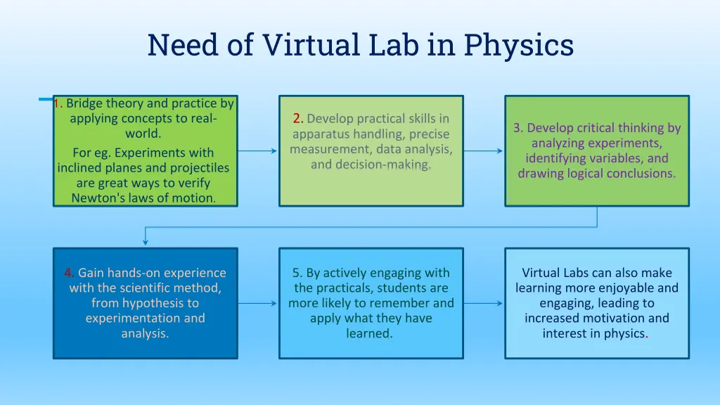need of virtual lab in physics