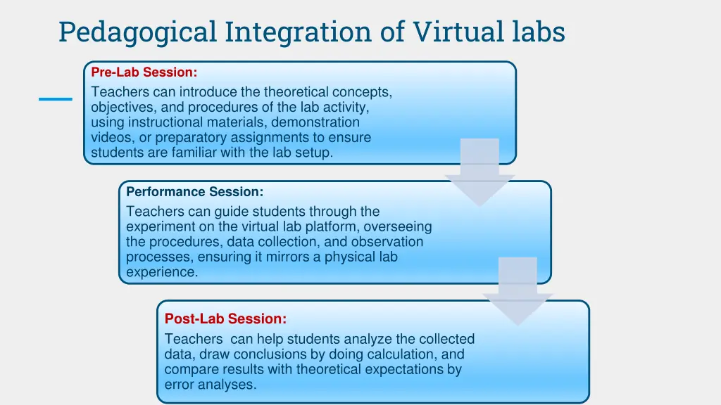 pedagogical integration of virtual labs