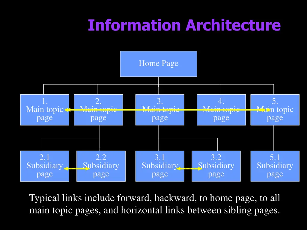 information architecture 2