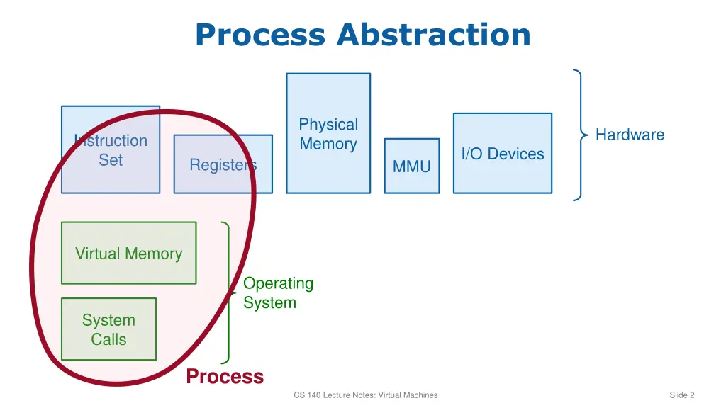 process abstraction 1
