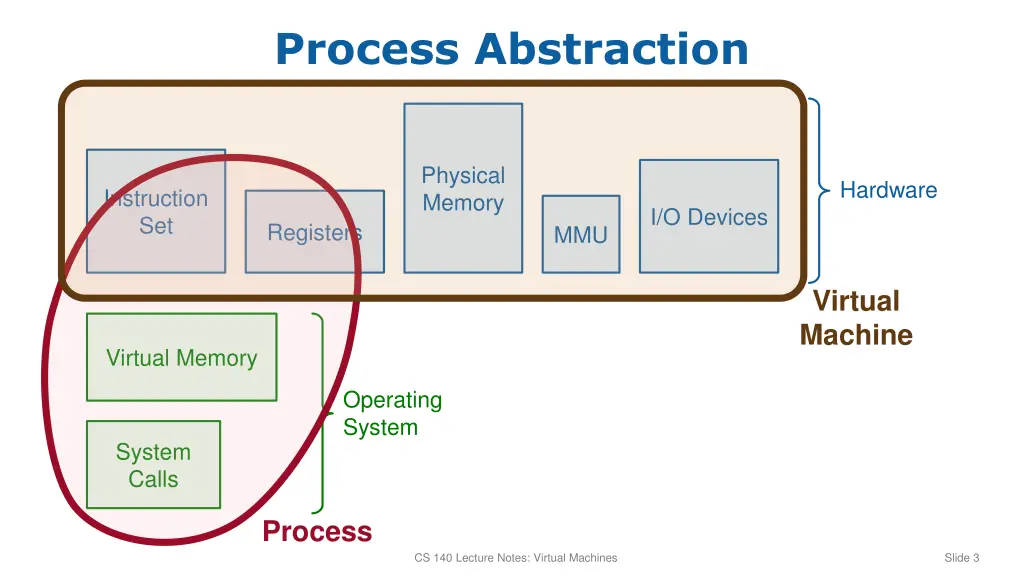 process abstraction 2
