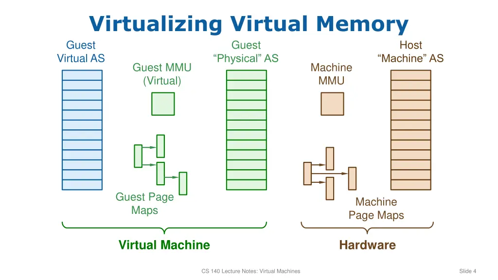 virtualizing virtual memory guest virtual