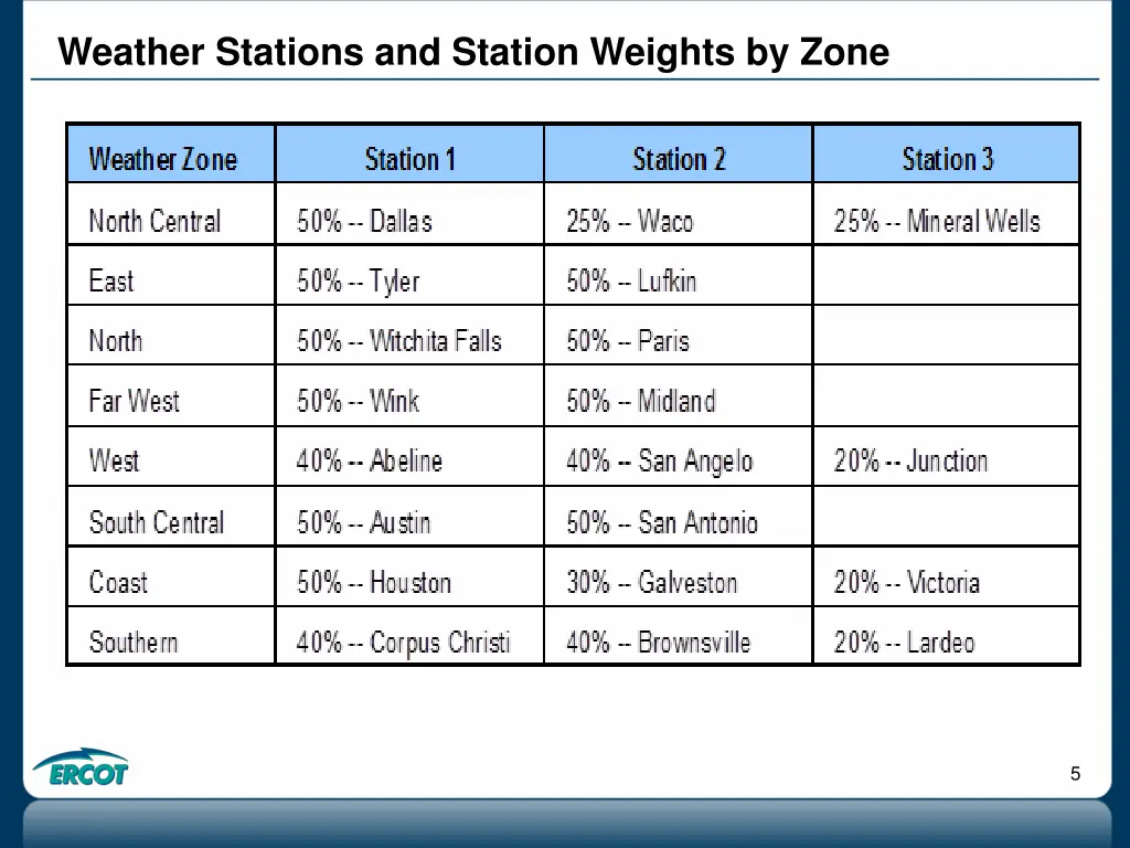 weather stations and station weights by zone