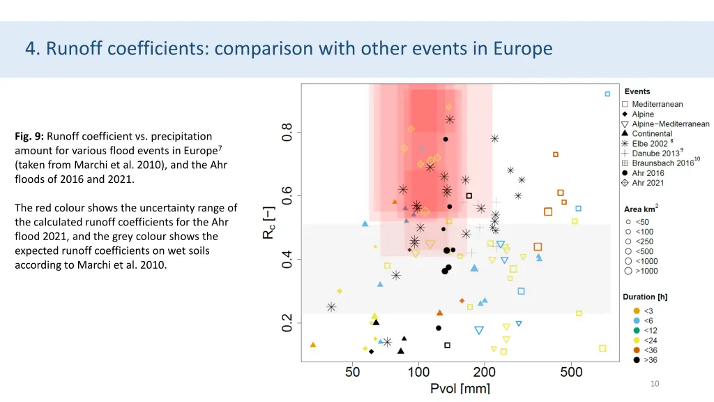 4 runoff coefficients comparison with other