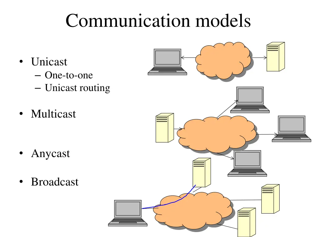 communication models