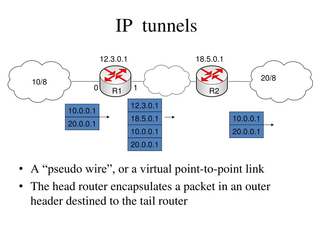 ip tunnels