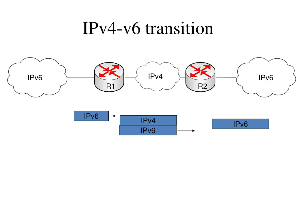 ipv4 v6 transition