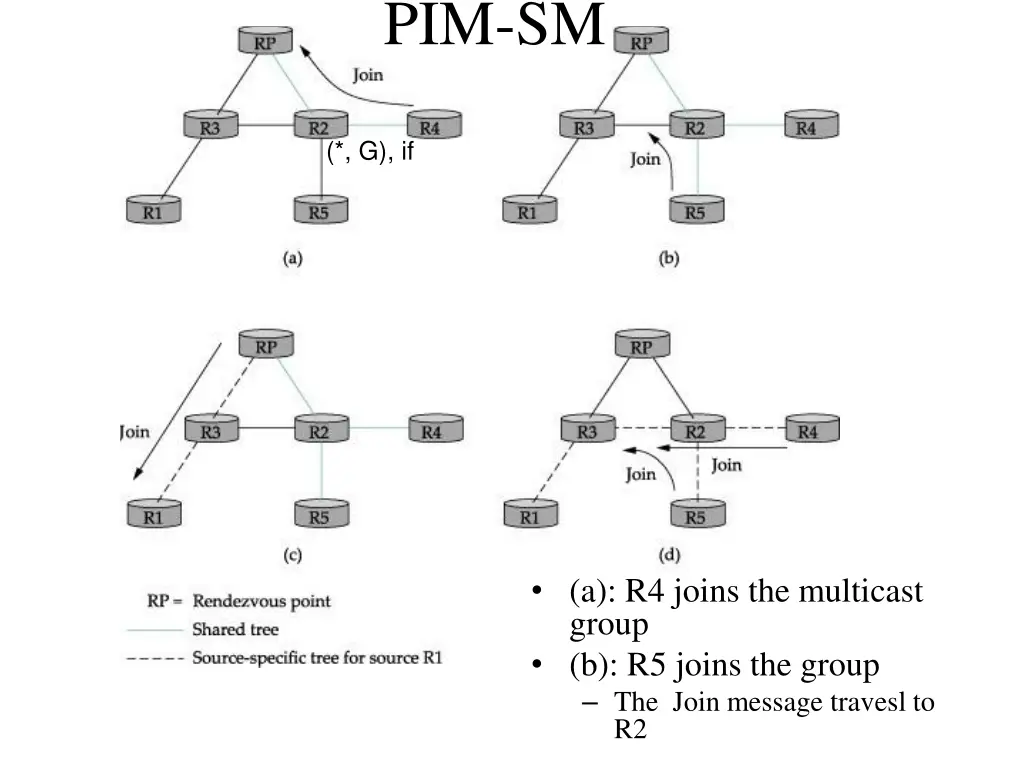 pim sm 1