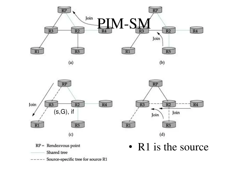 pim sm 2