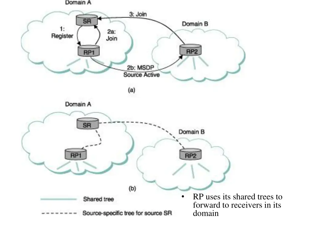 rp uses its shared trees to forward to receivers