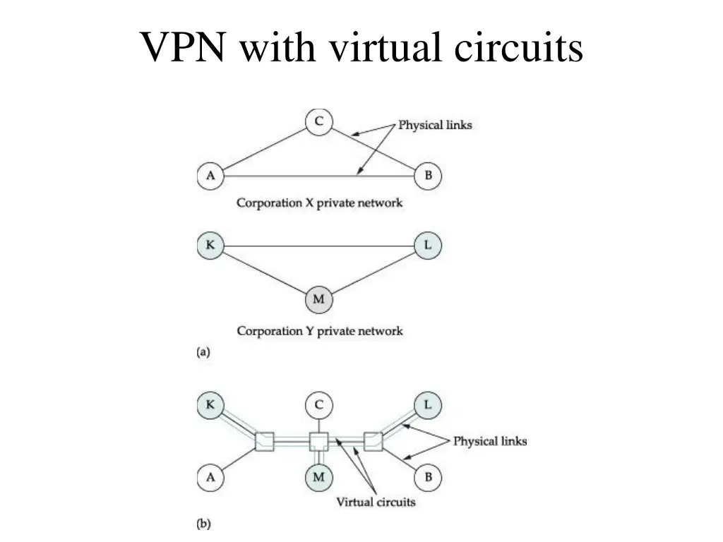 vpn with virtual circuits
