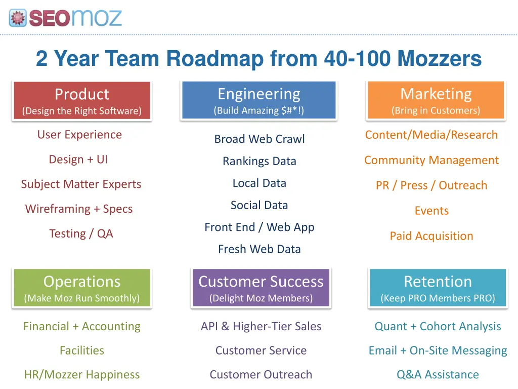 2 year team roadmap from 40 100 mozzers