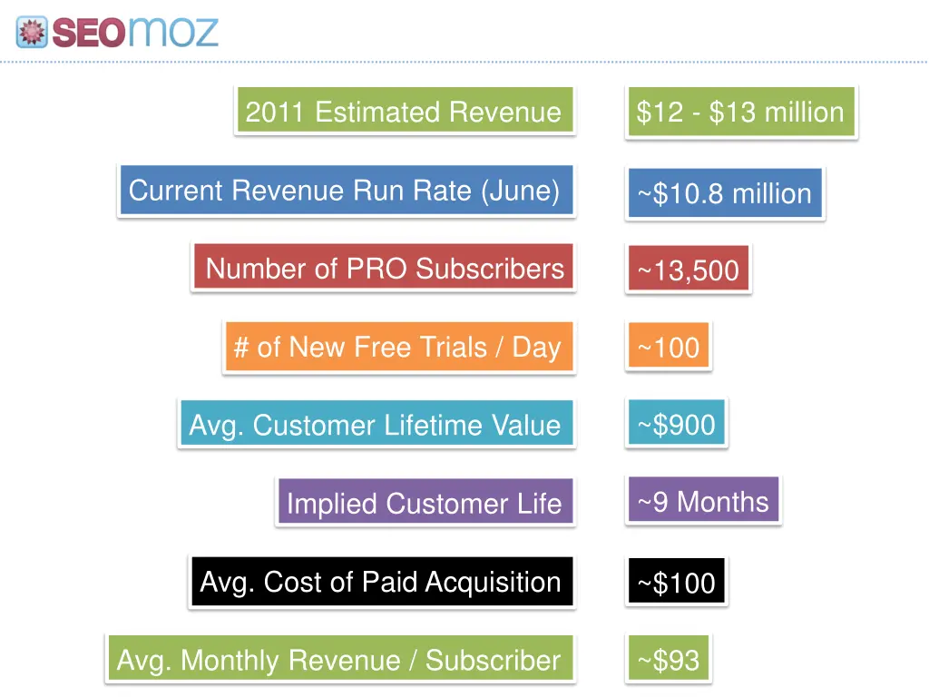 2011 estimated revenue