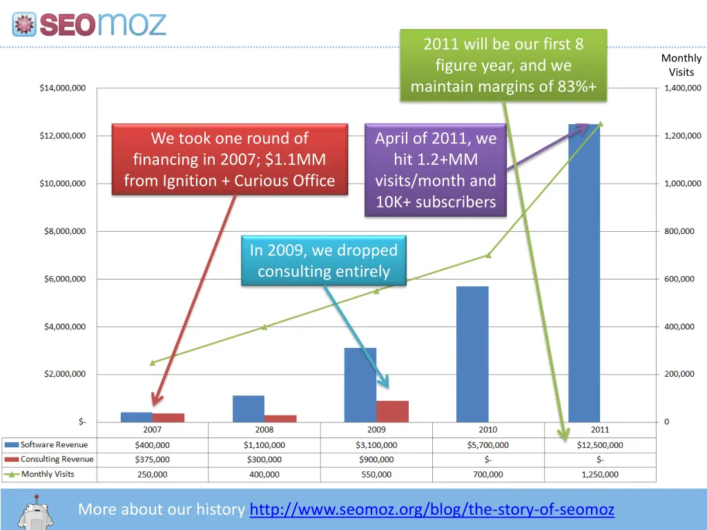 2011 will be our first 8 figure year