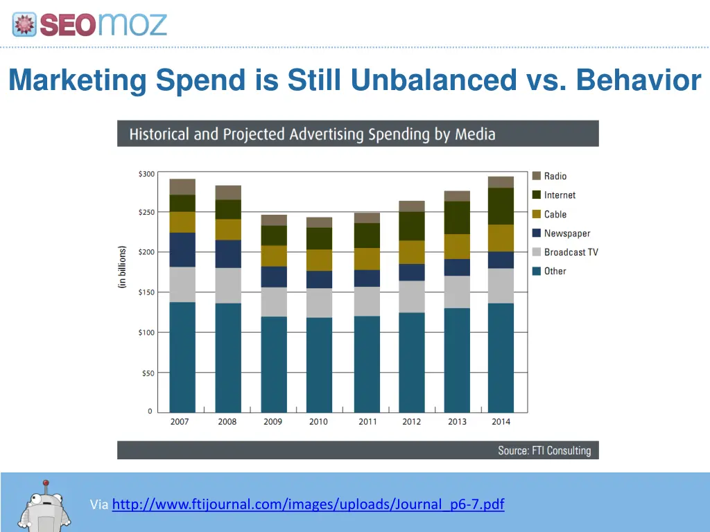 marketing spend is still unbalanced vs behavior