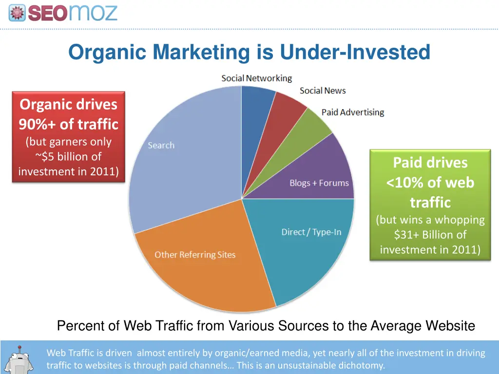 organic marketing is under invested