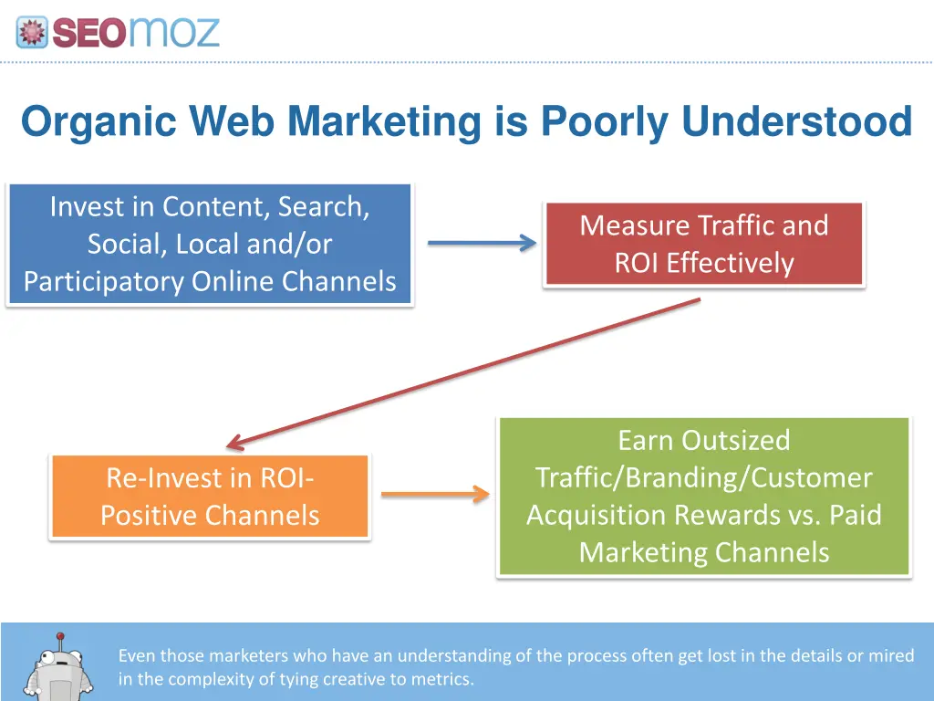 organic web marketing is poorly understood