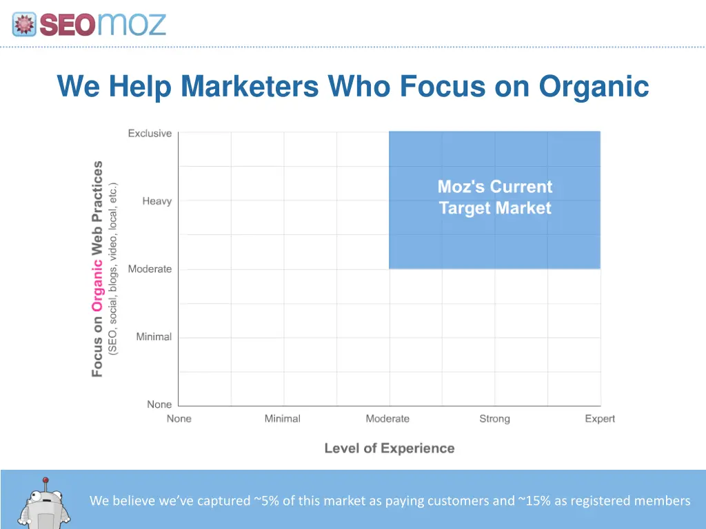we help marketers who focus on organic