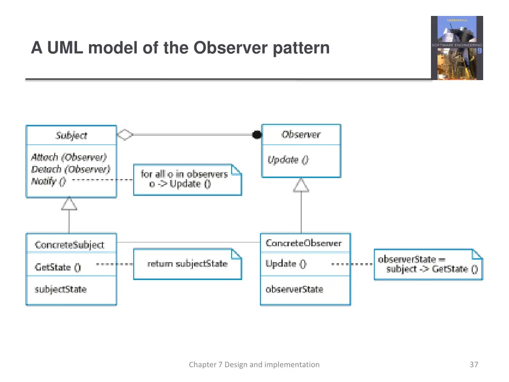 a uml model of the observer pattern