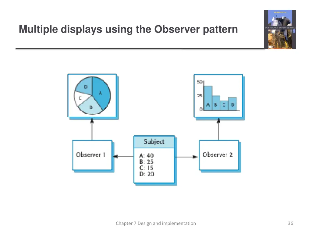 multiple displays using the observer pattern