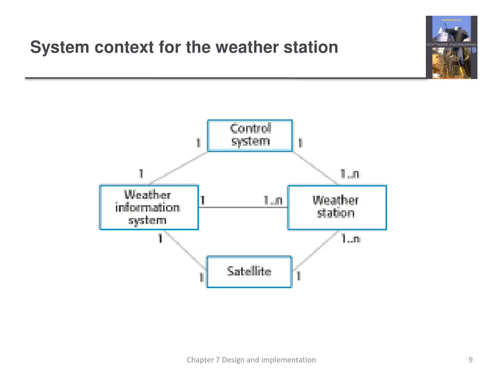 system context for the weather station