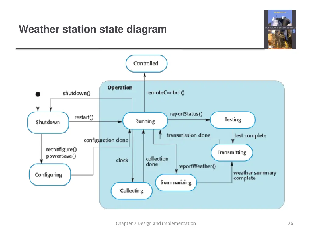 weather station state diagram