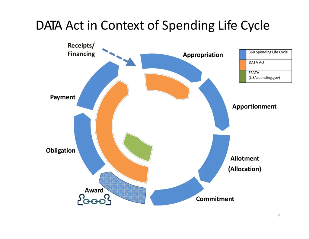 data act in context of spending life cycle