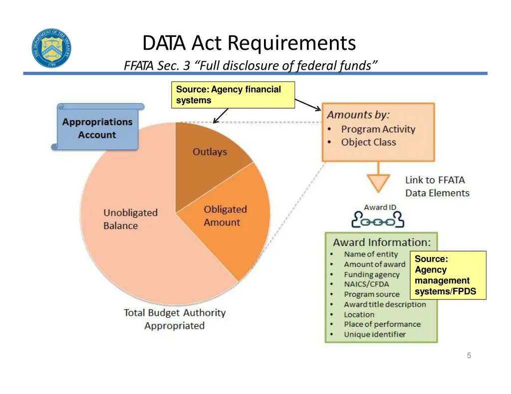 data act requirements ffata sec 3 full disclosure