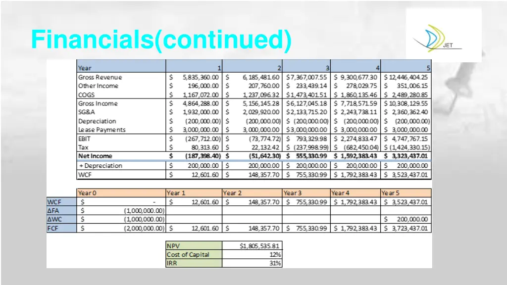 financials continued 2
