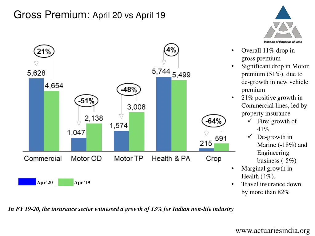 gross premium april 20 vs april 19