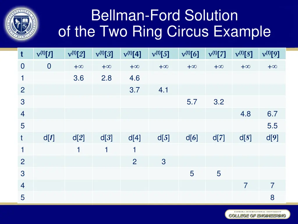 bellman ford solution of the two ring circus